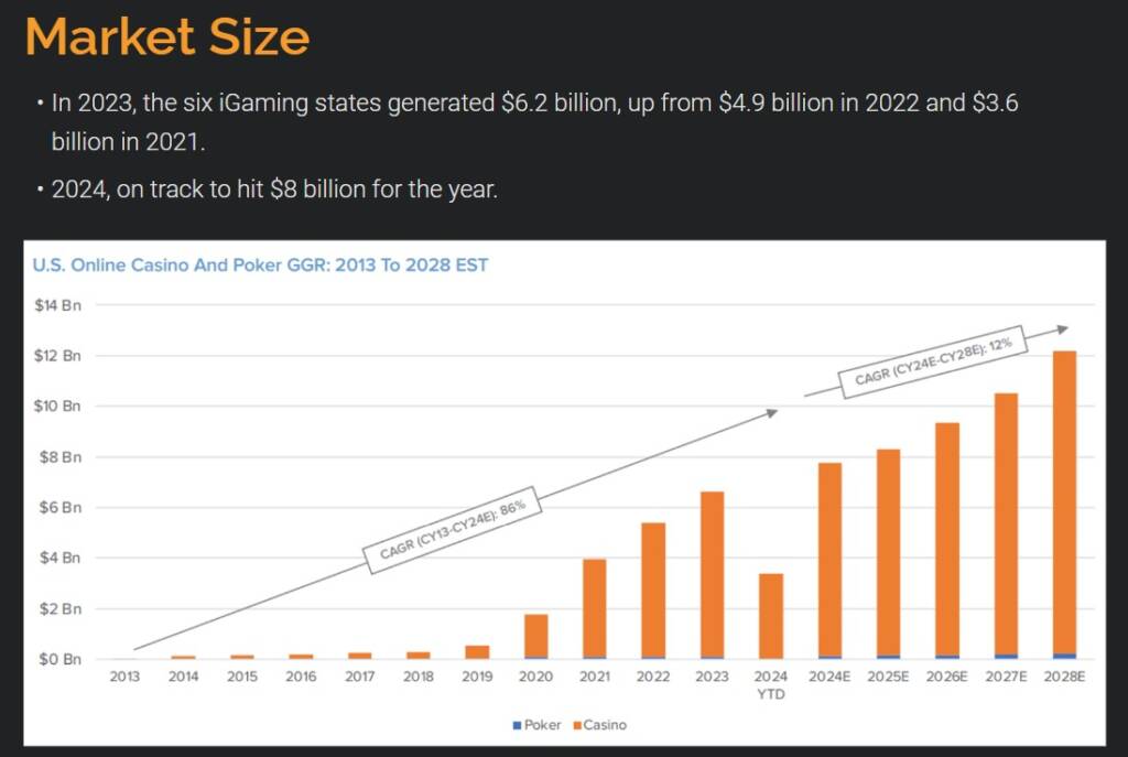 iGaming Market size 2024 2025 2026 2027 2028  - How does it compare to Social Casino ?