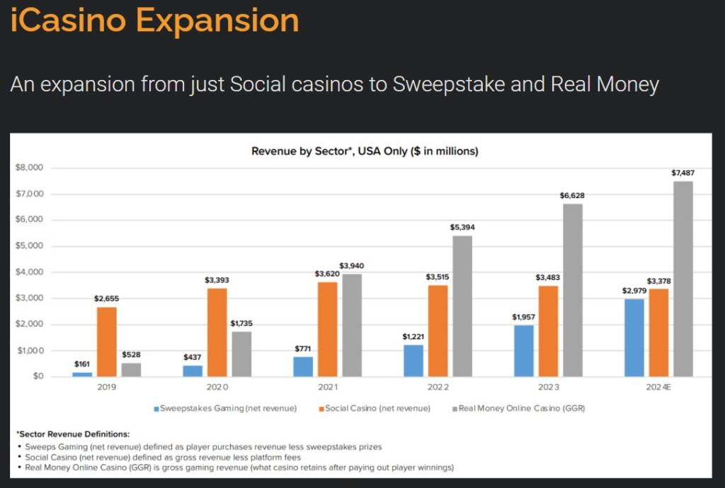 Social Casino & Sweepstakes Gaming Market exploding 2025 2026 2027 2028 YoY! Revenue by Sector in the USA