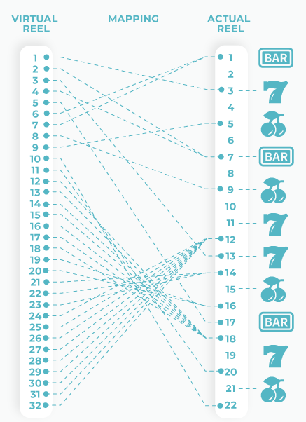 Slots Match - Virtual Reel Mapping: The RNG randomly selects a stop on the virtual reel, which commands the physical reel to stop on the mapped physical stop.
