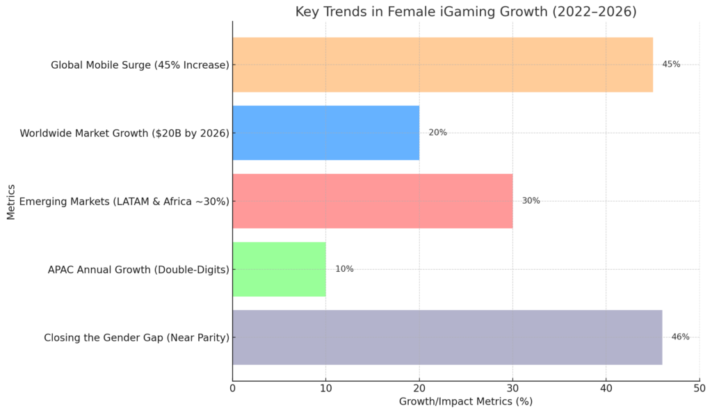 women in igaming, highlighting mobile app usage, market growth, emerging regions, and the narrowing gender gap of male to female bettors