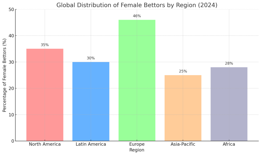 Female Bettors by Region - iGaming 2024 - From Casual Play to Big Wins: Women Betting Their Way.