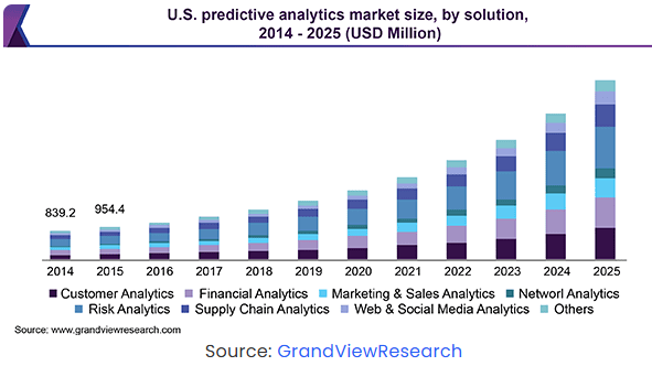 The global predictive analytics market size was valued at USD 5.7 billion in 2018 and is expected to register a CAGR of 23.2% over the forecast period.