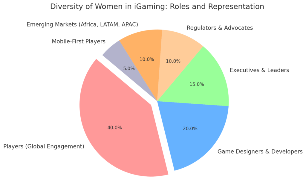 The Power of Women in iGaming: Passion Meets Strategy.